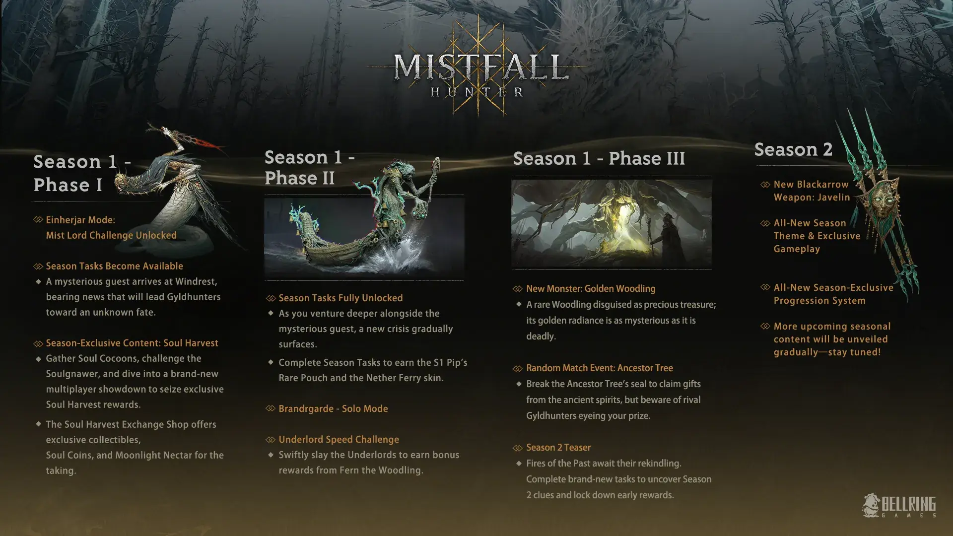 Imagem oficial do Mistfall Hunter roadmap na Steam com fases da temporada 1 e uma prévia da temporada 2